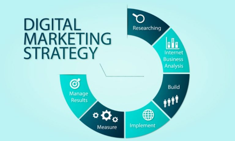 Successful Digital Marketing