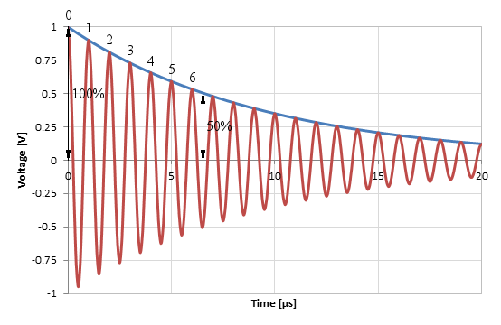 Q-Factor Measurement